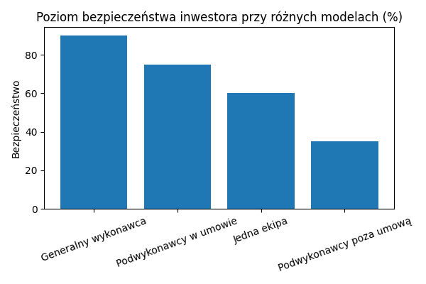 Wykres ryzyka związany z podwykonawcami.