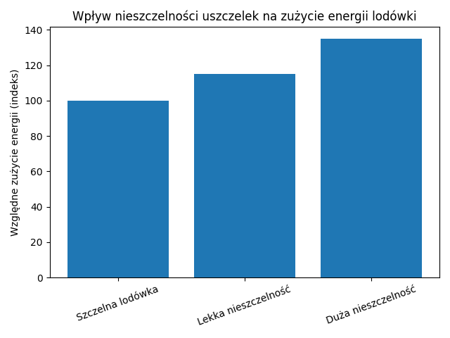 Wpływ nieszczelności uszczelek lodówki i zamrażarki na ubytek chłodu.