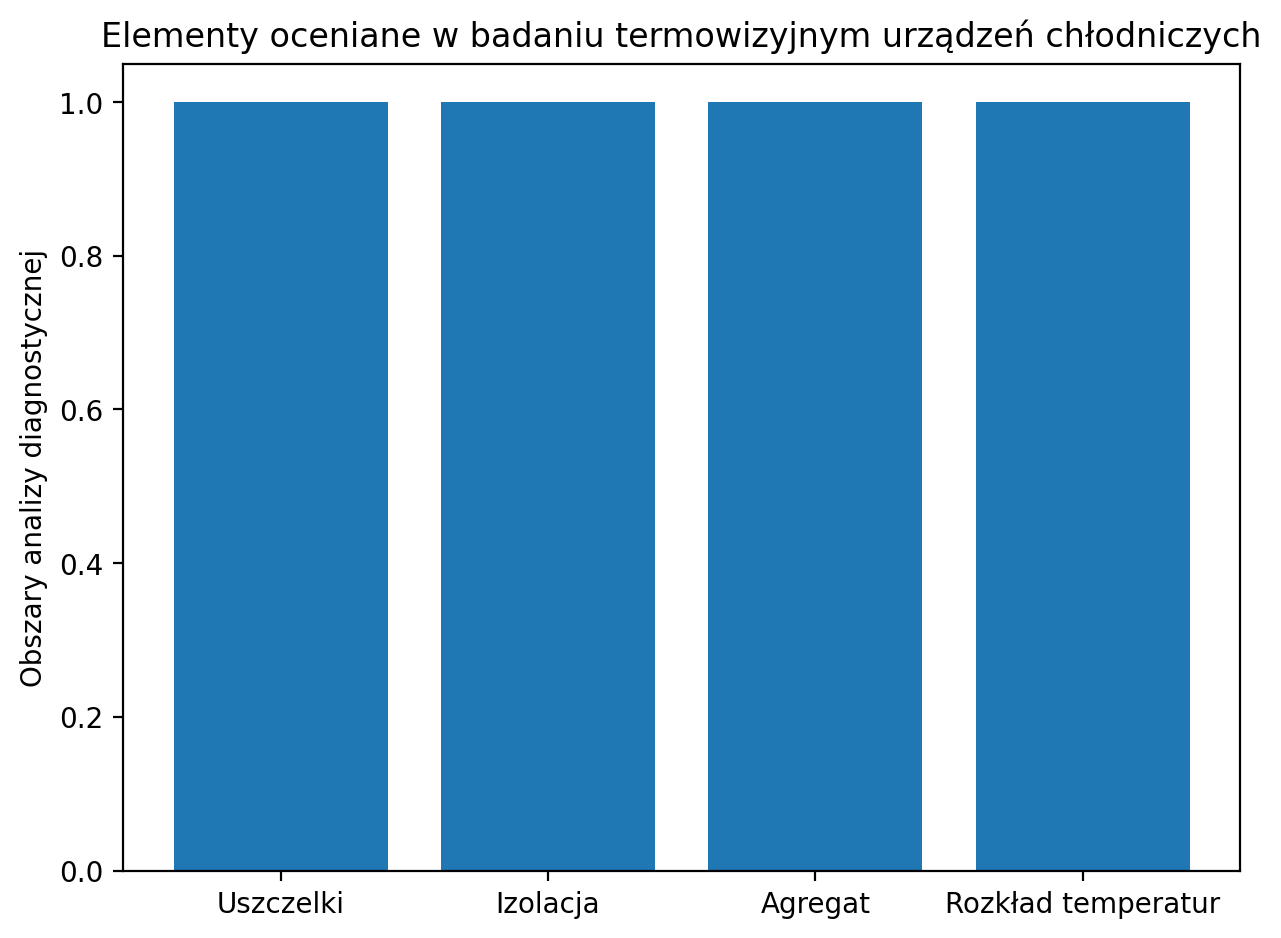 Elementy oceniane przy badaniu termowizyjnym.
