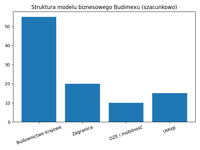 Struktura modelu biznesowego Budimeksu.