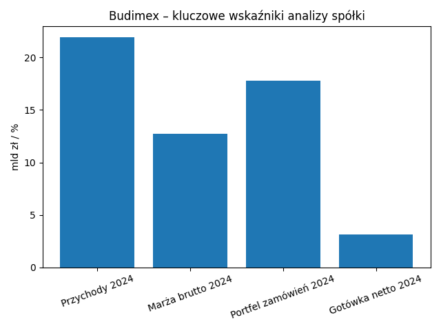Wskaźniki analizy spółki Budimex.