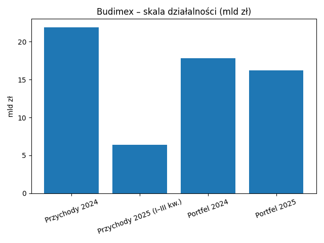 Skala działalności Budimeksu.