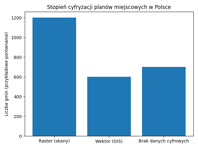 Wykres dotyczący cyfryzacji danych planów zagospodarowania przestrzennego w polskich gminach.