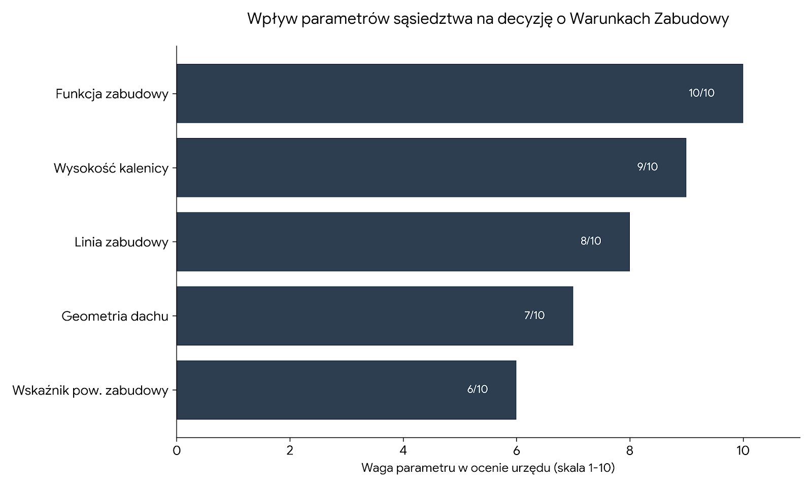 Wpływ parametrów sąsiedztwa na decyzję o Warunkach Zabudowy.