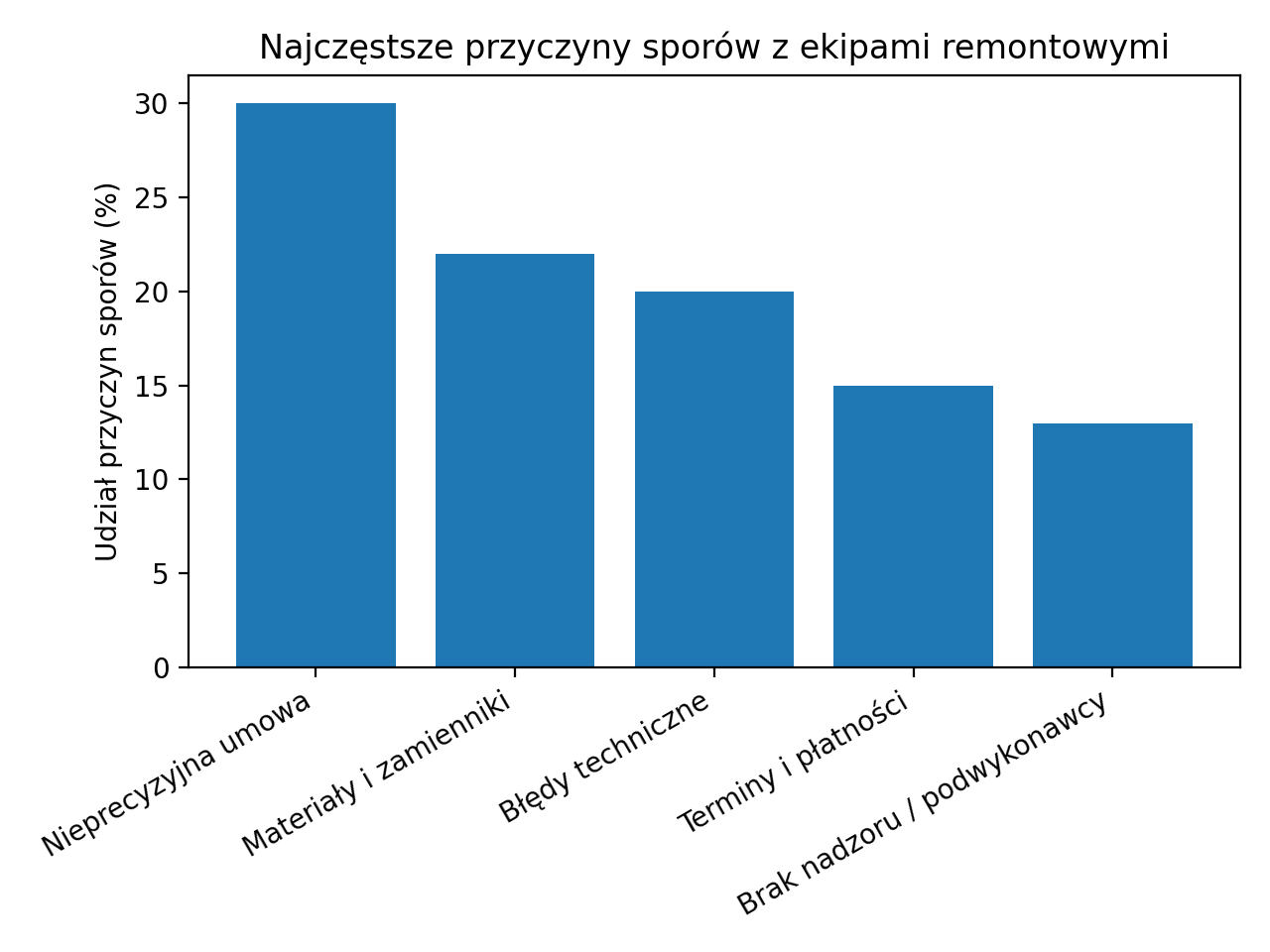  Najczęstsze powody sporów z ekipami remontowymi.