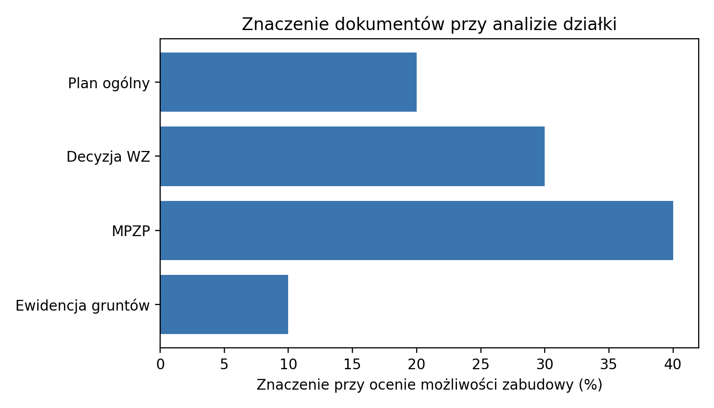 Znaczenie dokumentów przy analizie działki