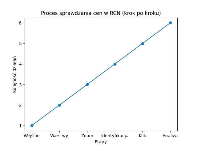 Wykres, który pokazuje ścieżkę postępowania z Geoportalem.
