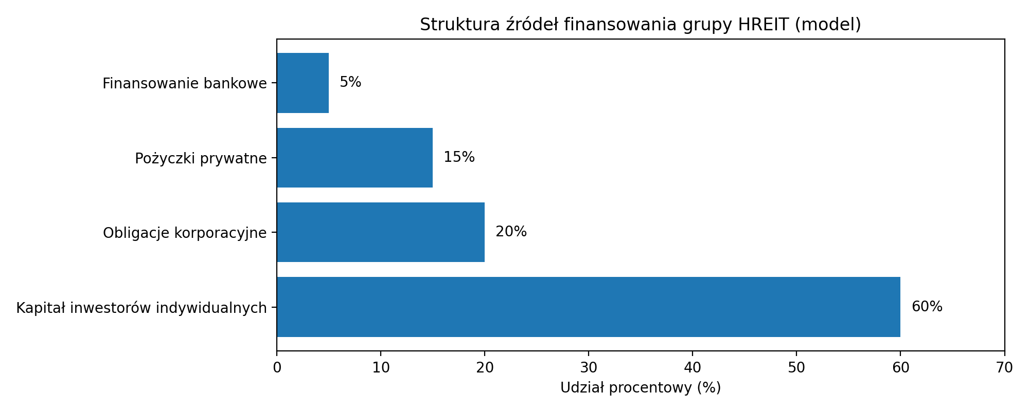 Struktura źródeł finansowania.