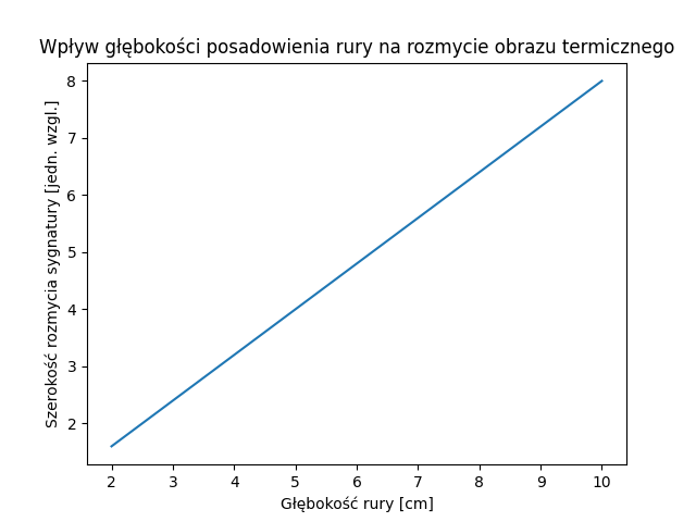 Wpływ głębokości rur na jakość badania termowizyjnego.