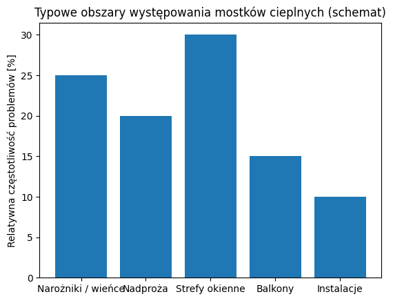 Typowe miejsca występowania mostków cieplnych.
