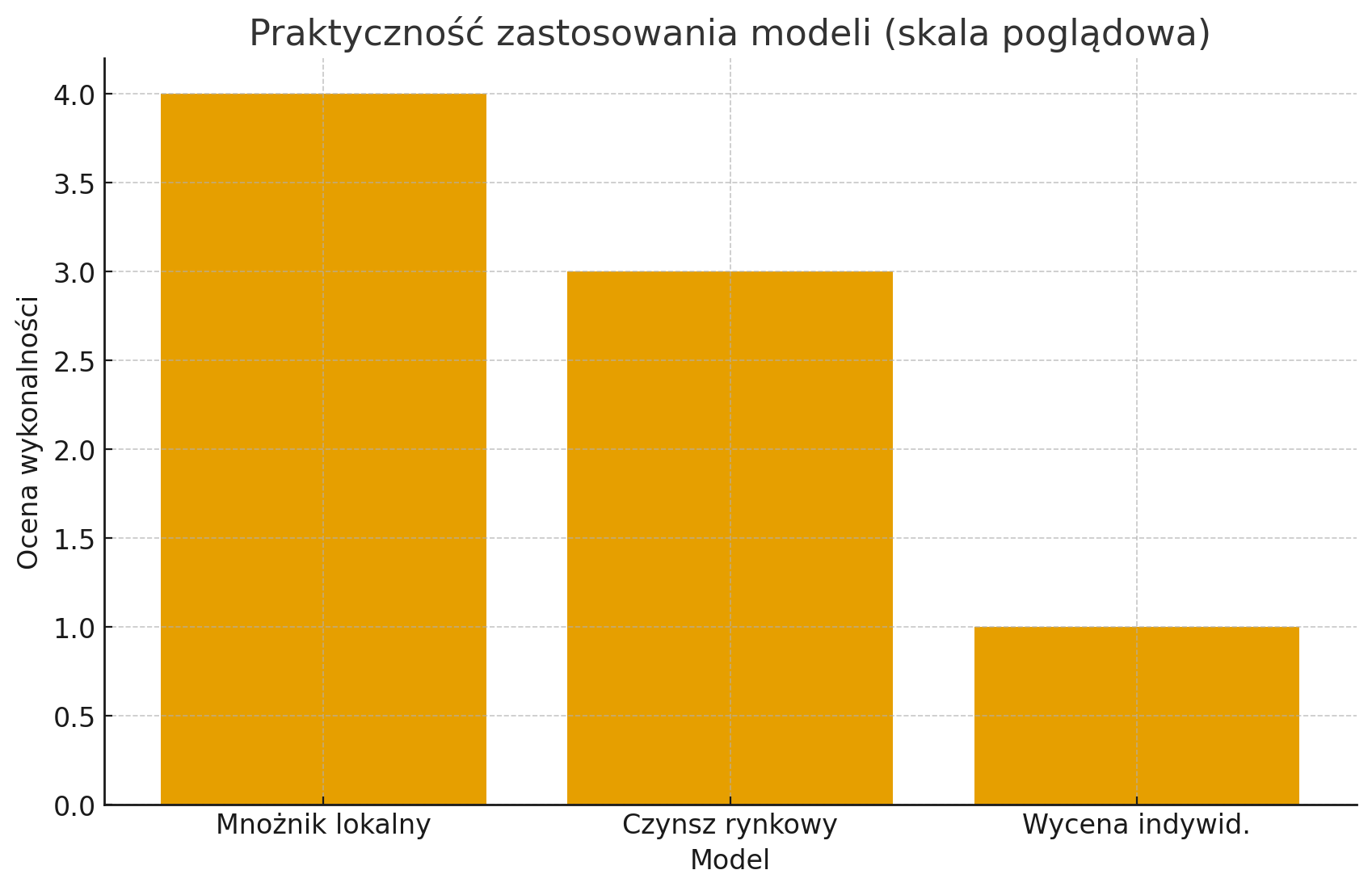  Poziom praktyczności zastosowania modeli podatku od pustostanów.