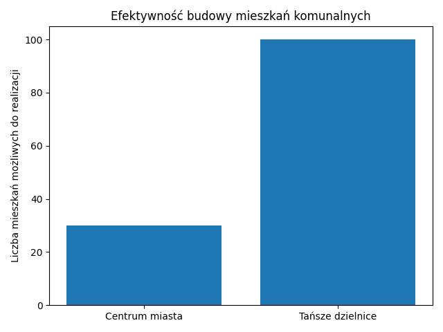 Jaka jest efektywność budowania mieszkań komunalnych ze względu na lokalizację?