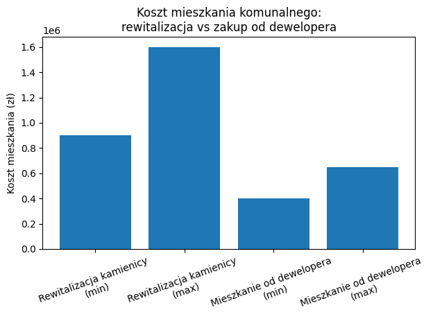 Koszty mieszkania komunalnego - rewitalizowany vs. od dewelopera.