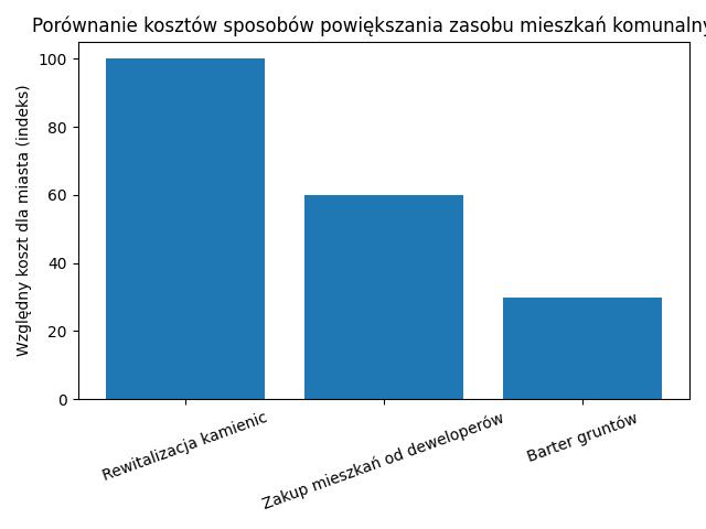  Jak zwiększyć zasób mieszkań komunalnych taniej?