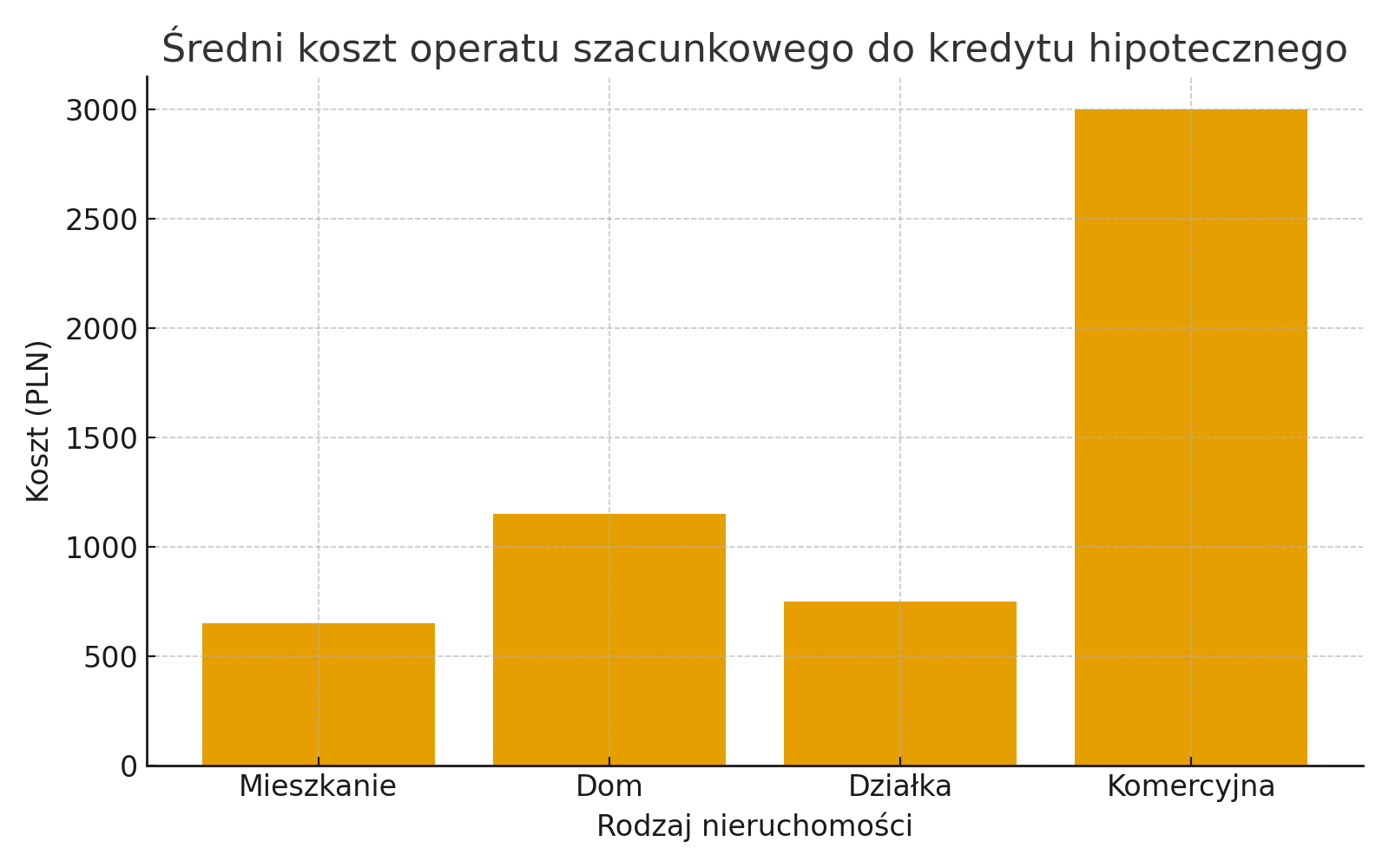Średni koszt operatu szacunkowego dla kredytu hipotecznego.