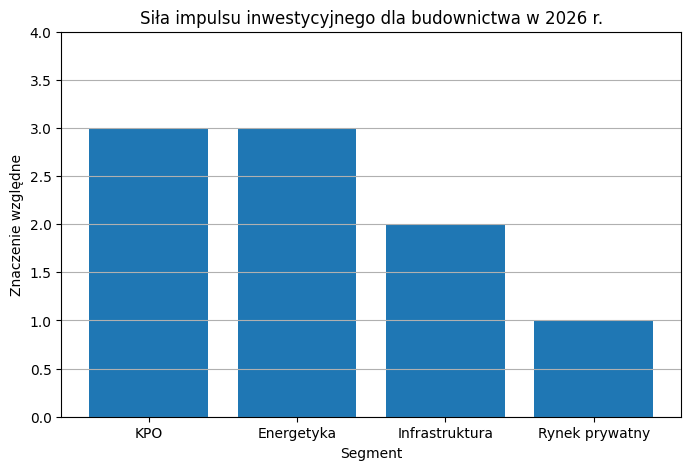Siła impulsu inwestycyjnego w 2026 roku w Polsce.
