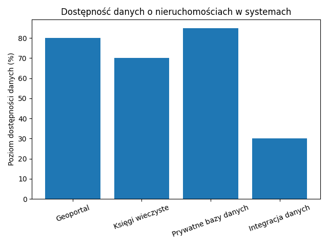 Jaka jest dostępność informacji o nieruchomościach w systemach państwowych?