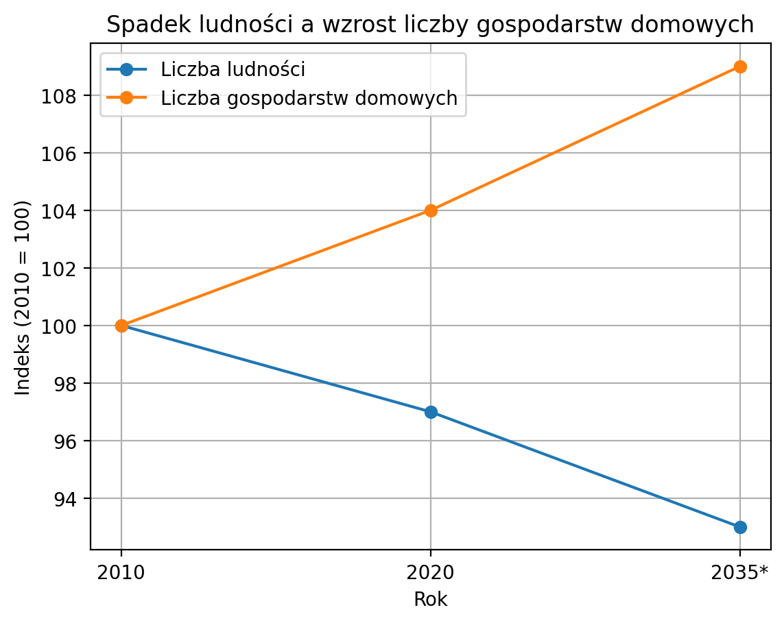 Wykres dotyczący demografii a mieszkań w Polsce.