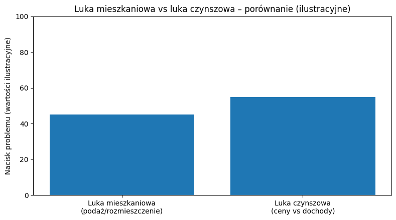 Luka mieszkaniowa a czynszowa - porównanie ilustracyjne na wykresie.