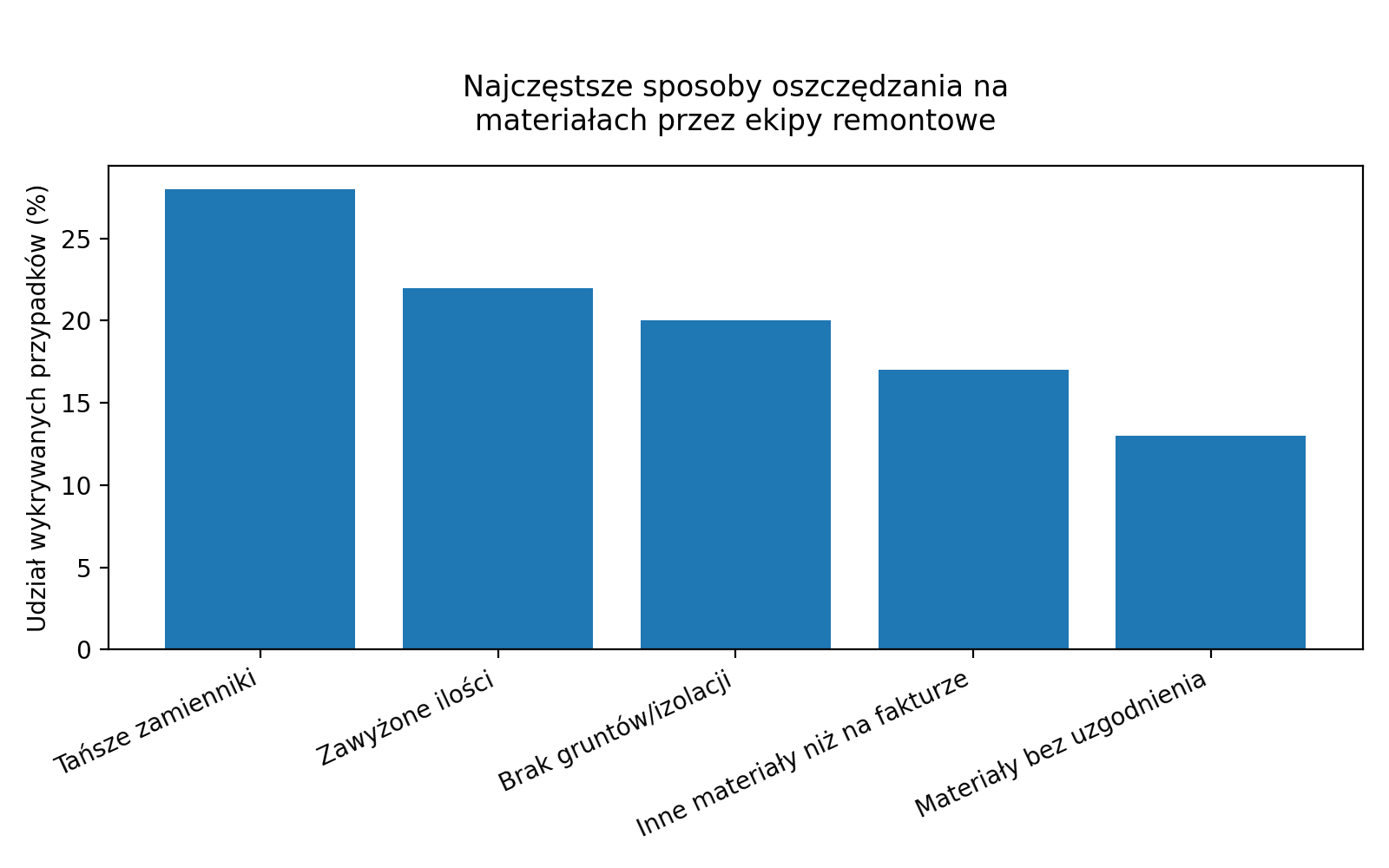 Najczęstsze sposoby oszczędzania na materiałach budowlanych przez ekipy remontowe.