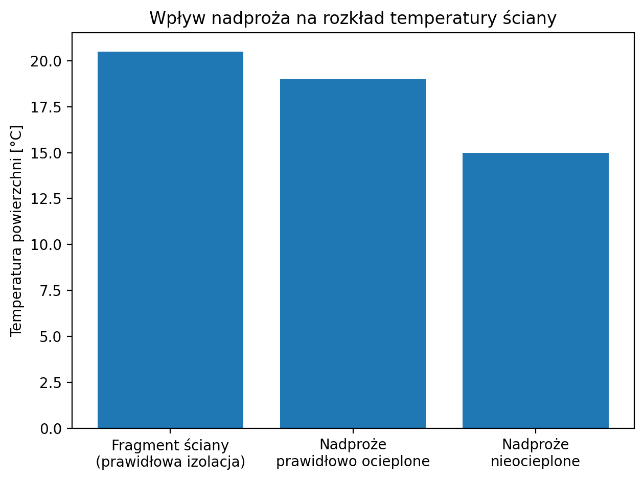 Wpływ nadproża na temperaturę ściany.