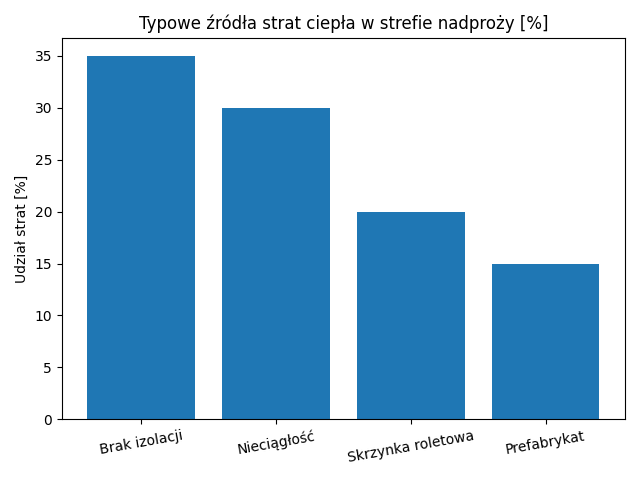 Typowe źródła straty ciepła nadproży.