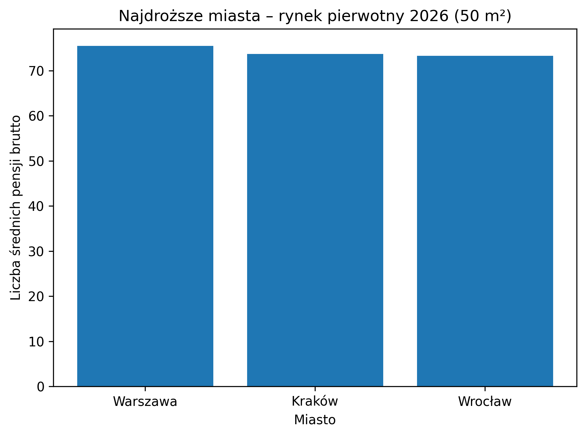 Najdroższe miasta pod względem dostępności mieszkań 50 m kwadratowych od dewelopera.