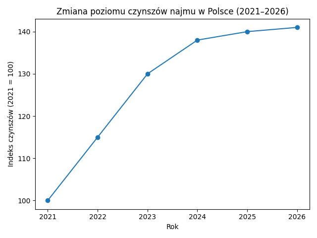 Zmiana poziomu cen najmu w Polsce.