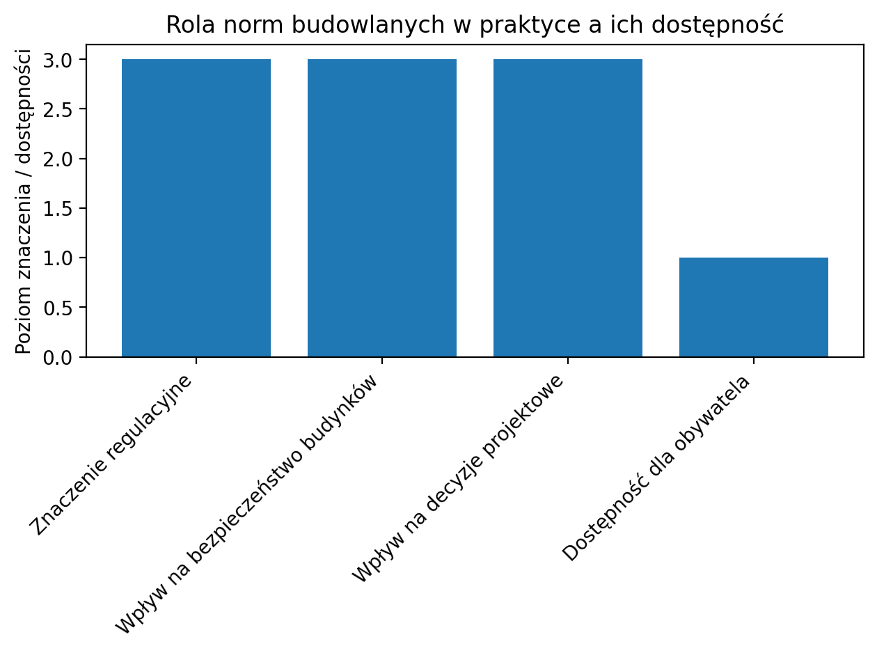 Rola norm budowlanych w praktyce a ich dostępność.