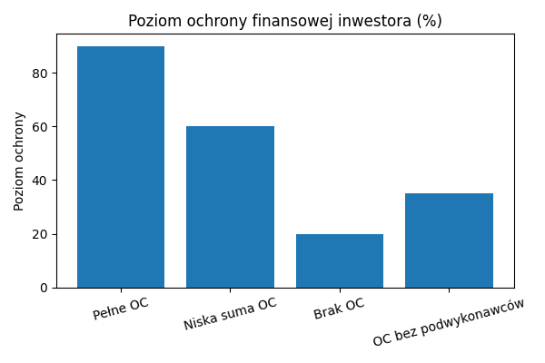 Poziom ochrony inwestora w procentach.