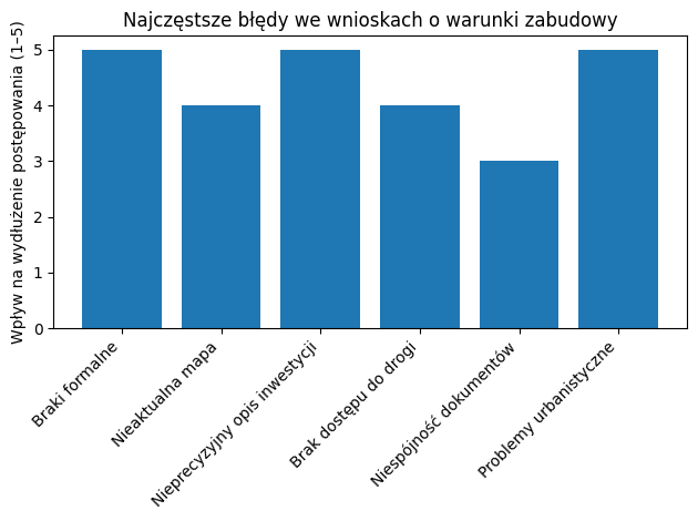 Wykres oceniający najczęstsze błędy we wnioskach dot. warunków zabudowy.