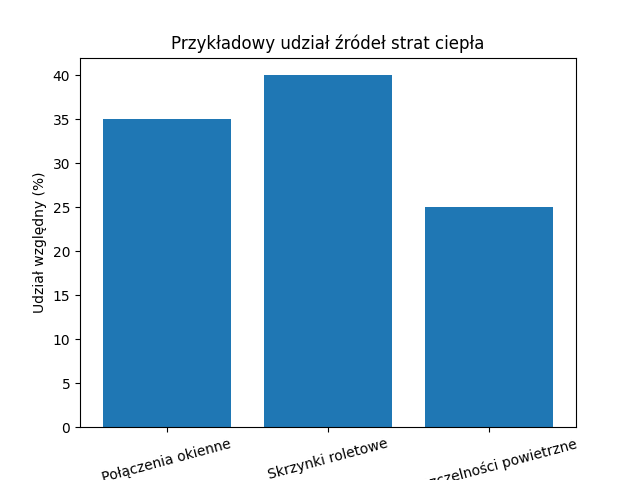 Przykładowy schemat źródeł ubytku ciepła.