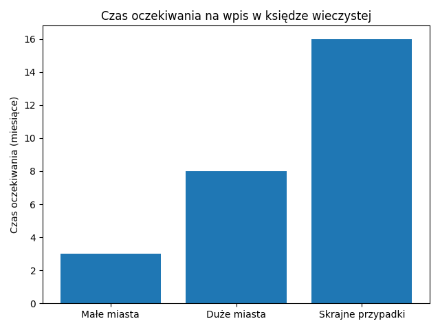 W małych miastach szybciej można dostać wpis do Ksiąg Wieczystych.