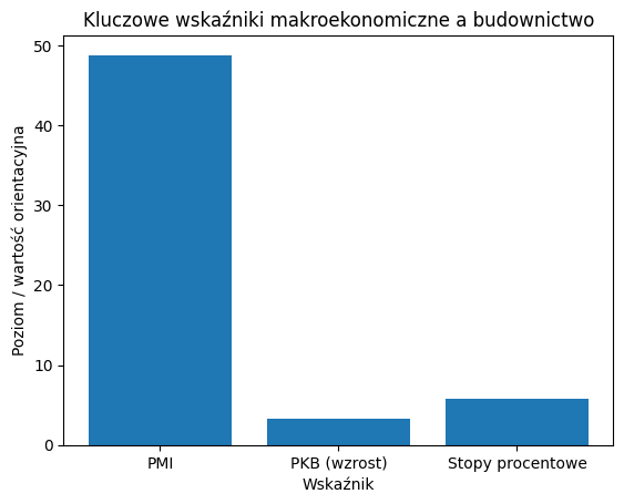 Kluczowe wskaźniki a budownictwo.
