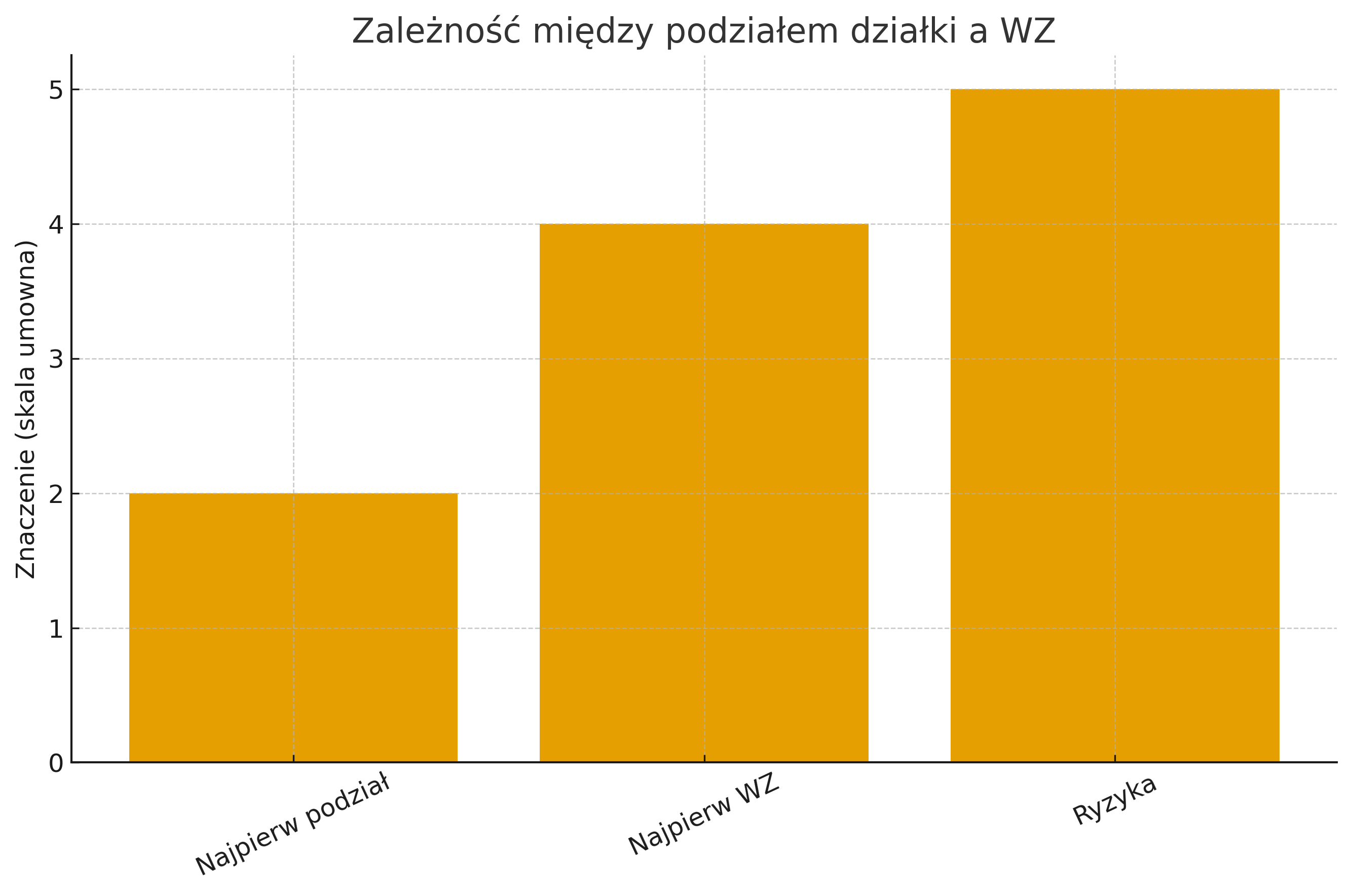 Zależność WZ od podziału działki. 