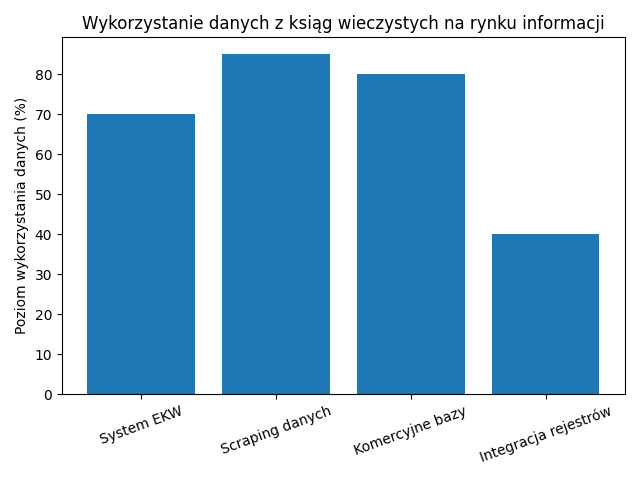 Wykorzystywanie danych z EKW na rynku.
