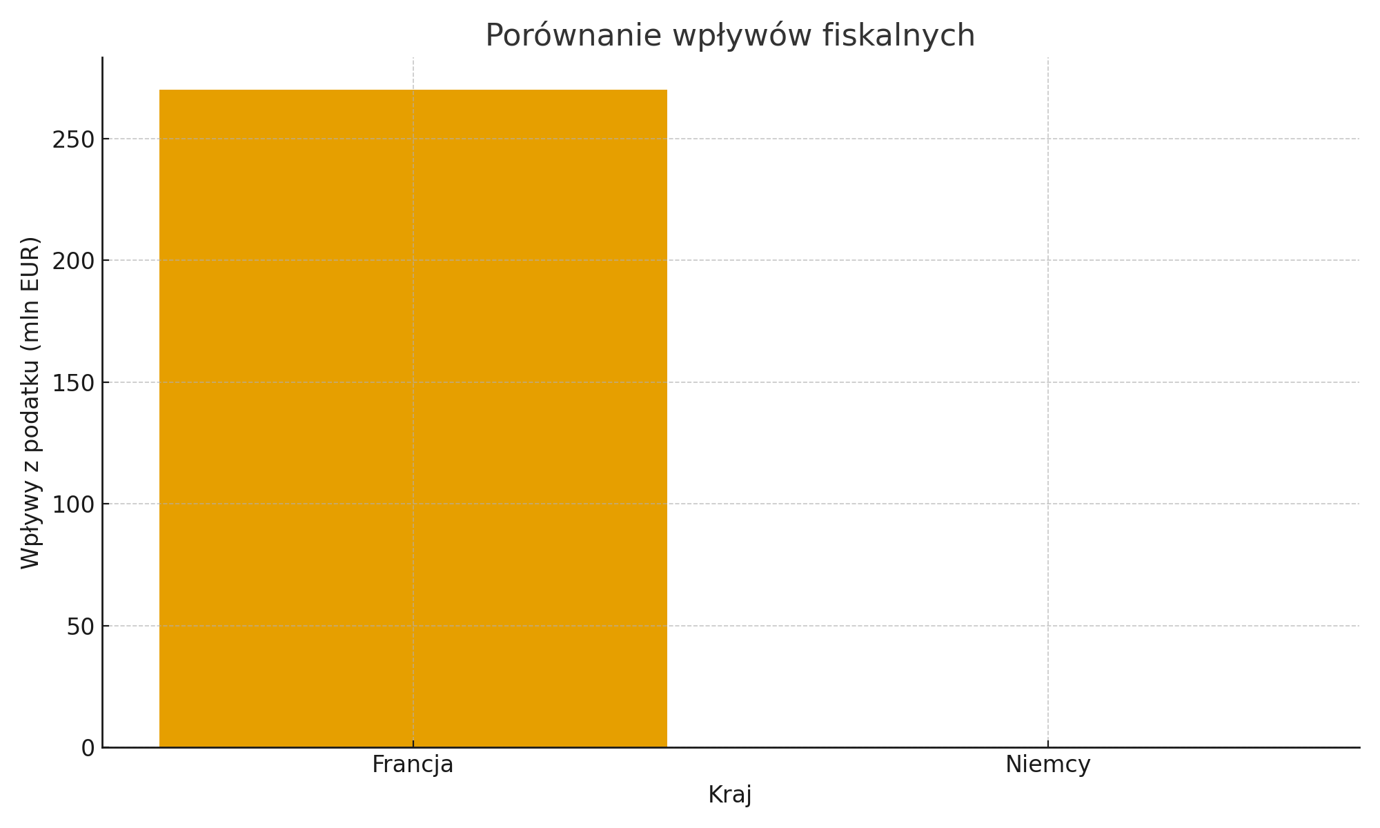 Porównanie wpływów fiskalnych.