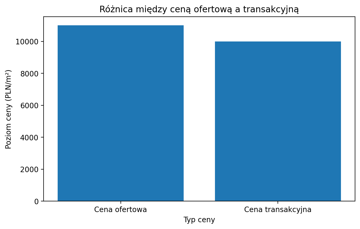 Cena ofertowa jest zazwyczaj większa od ceny transakcyjnej.