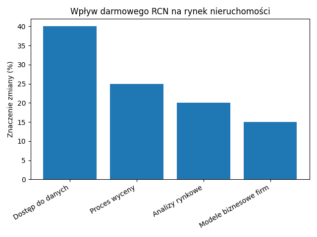 Wpływ na rynek darmowego RCN.