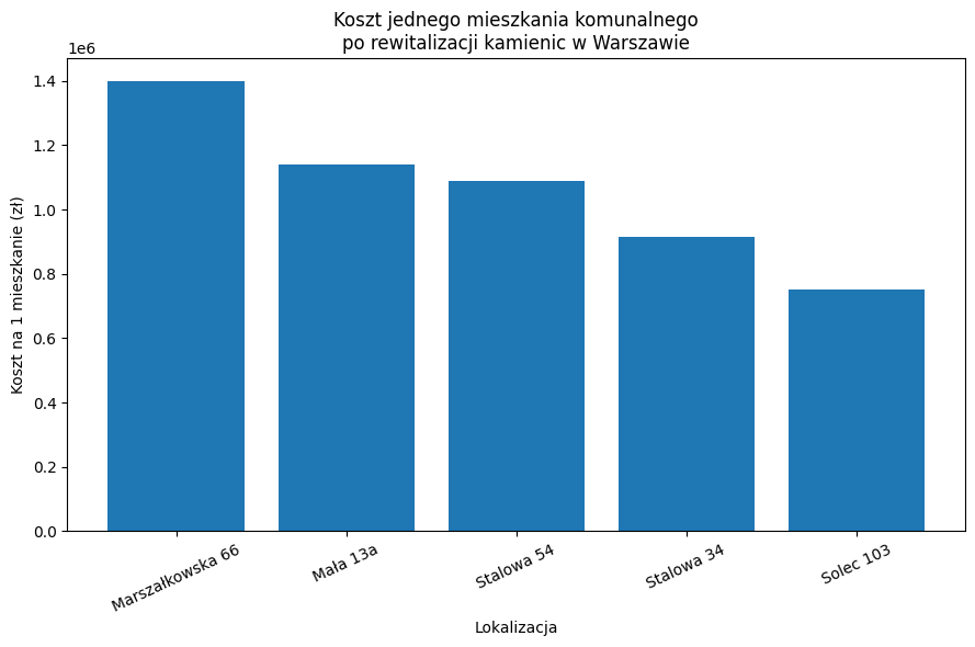 Koszt jednego mieszkania po rewitalizacji w Warszawie.