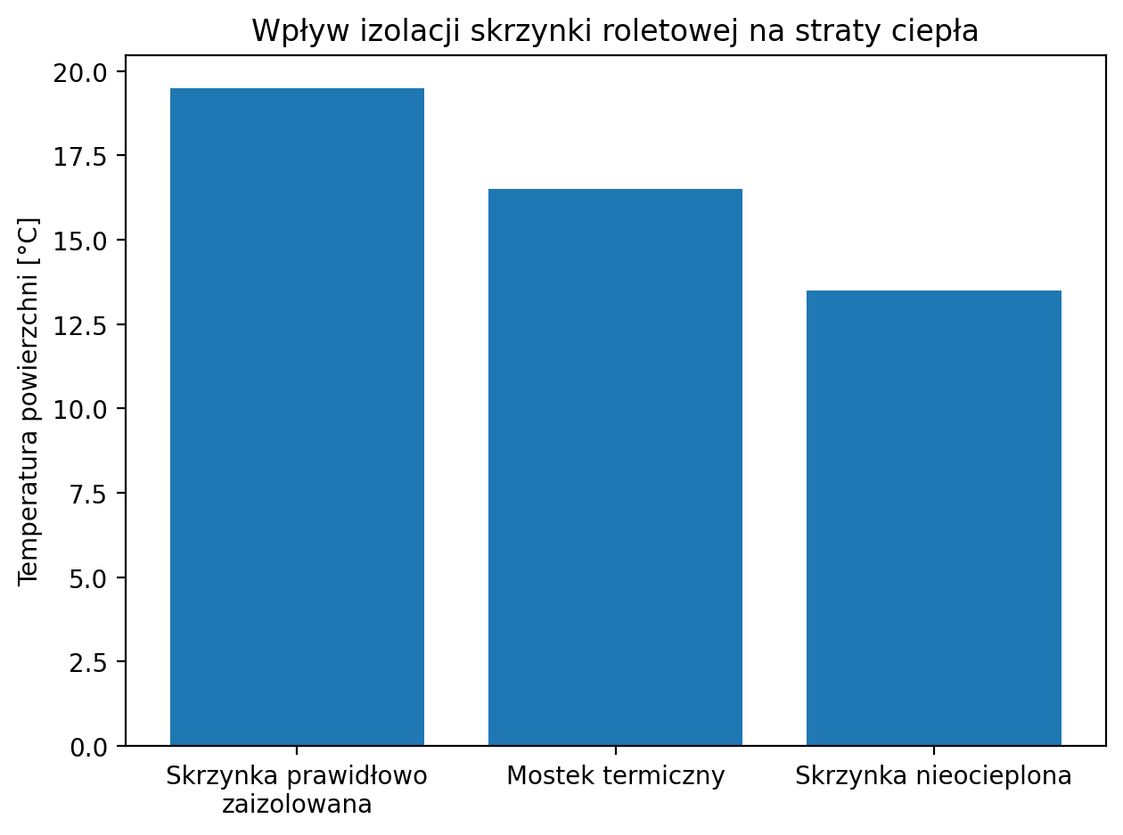 Wpływ izolacji skrzynki roletowej na straty ciepła.