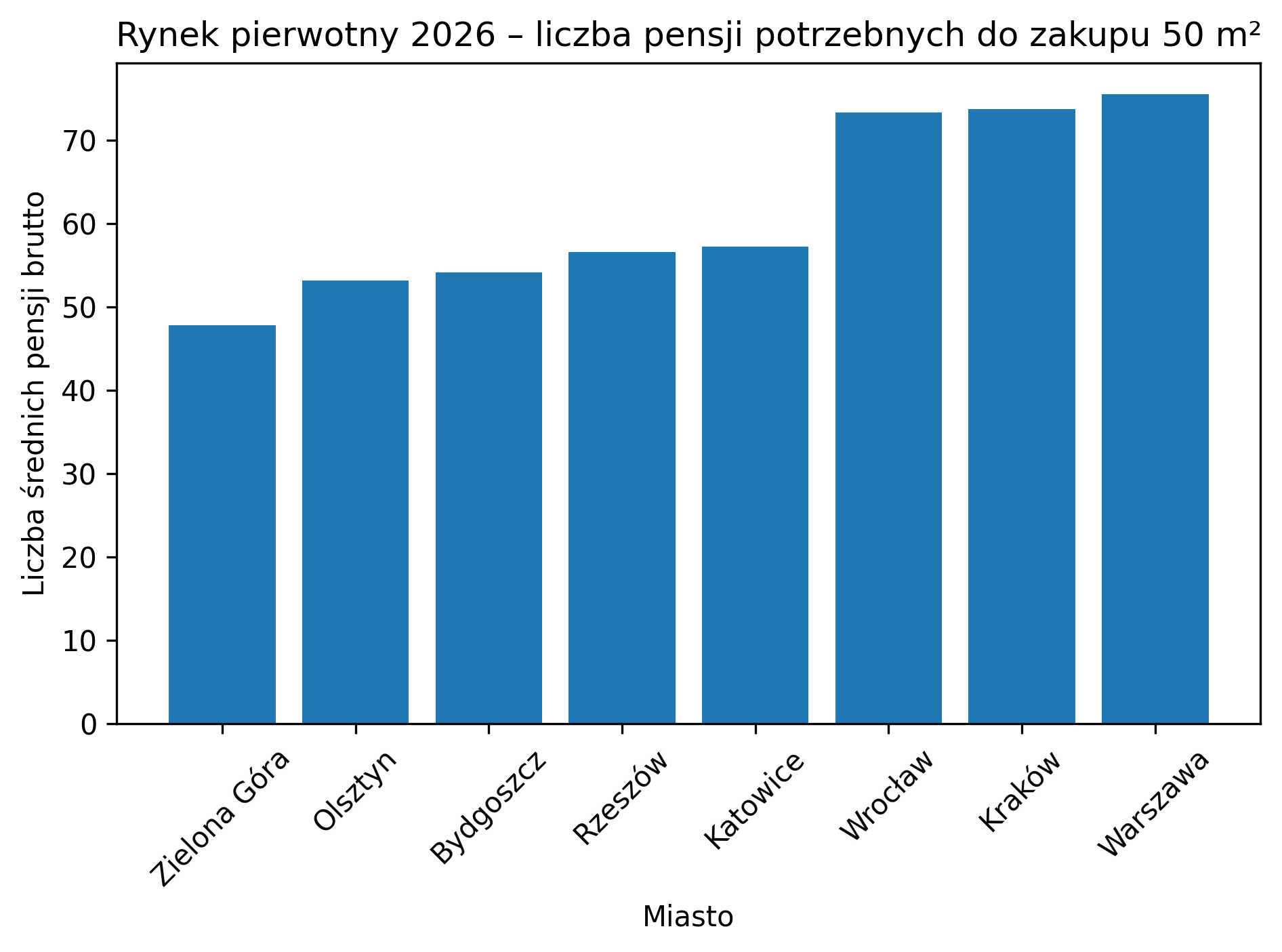 Dostępność mieszkań rynku pierwotnego 50 m kwadratowych w wybranych miastach wojewódzkich.