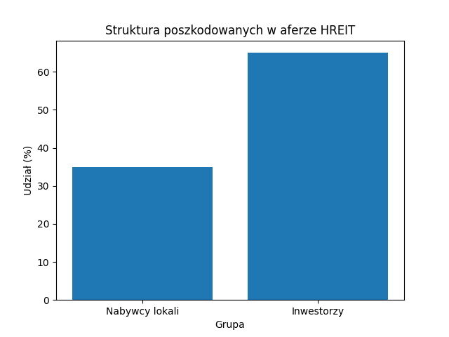 Struktura poszkodowanych w aferze HREIT.