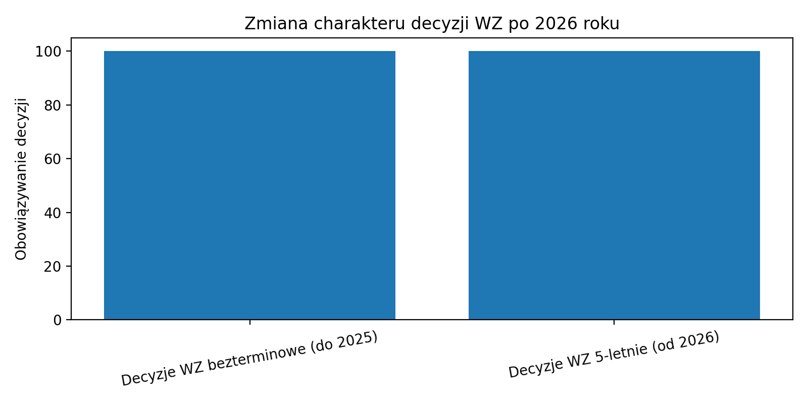 Rozkład rodzajów decyzji rok 2025 vs. 2026.