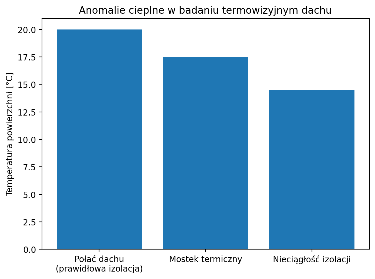 Anomalie cieplne w badaniu termowizyjnym dachu.