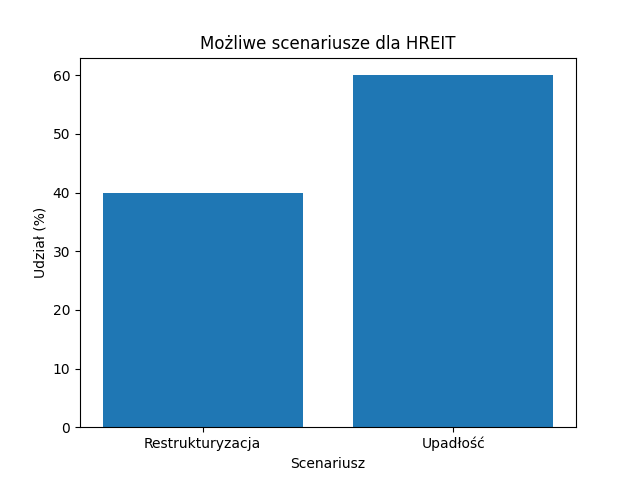 Możliwe scenariusze dla HREIT.