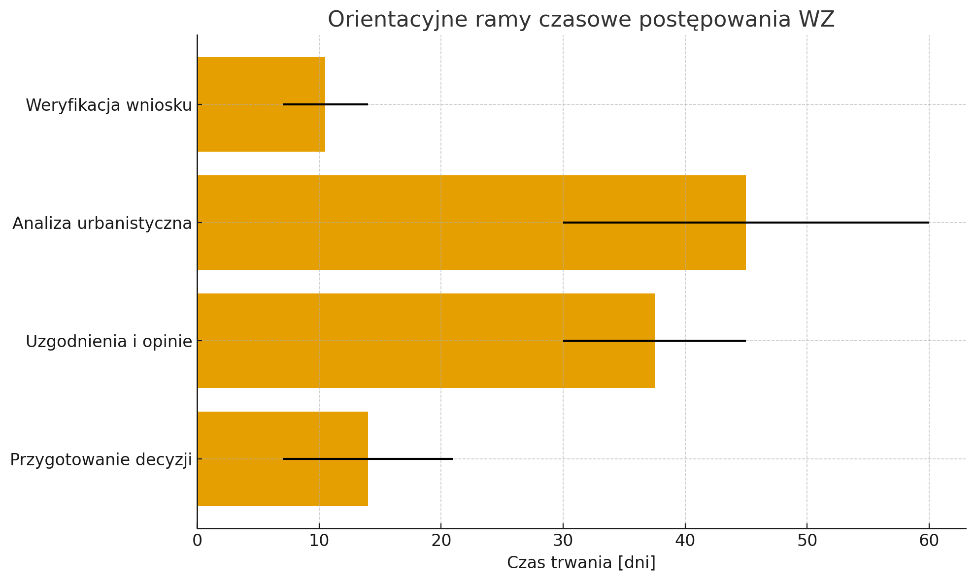 Wykres czasu potrzebnego na uzyskanie warunków zabudowy.