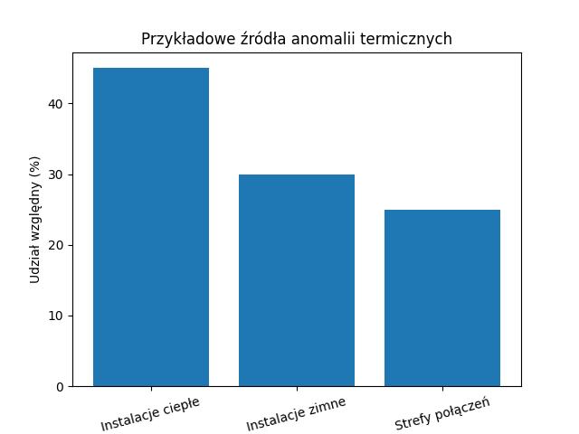 Przykładowe źródła anomalii termicznych.