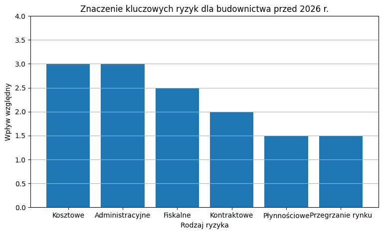 Znaczenie kluczowych zagrożeń przed 2026 rokiem.