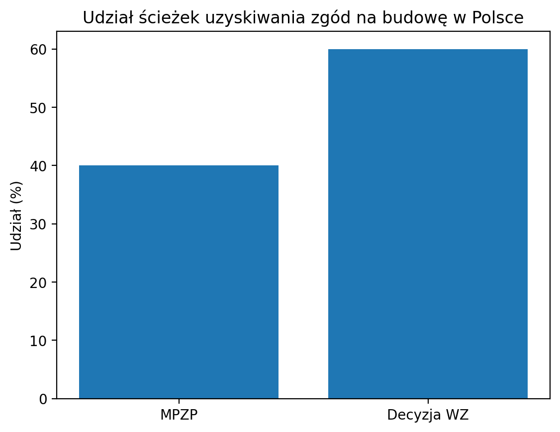 Udział ścieżek postępowania ws. pozwoleń na budowę.